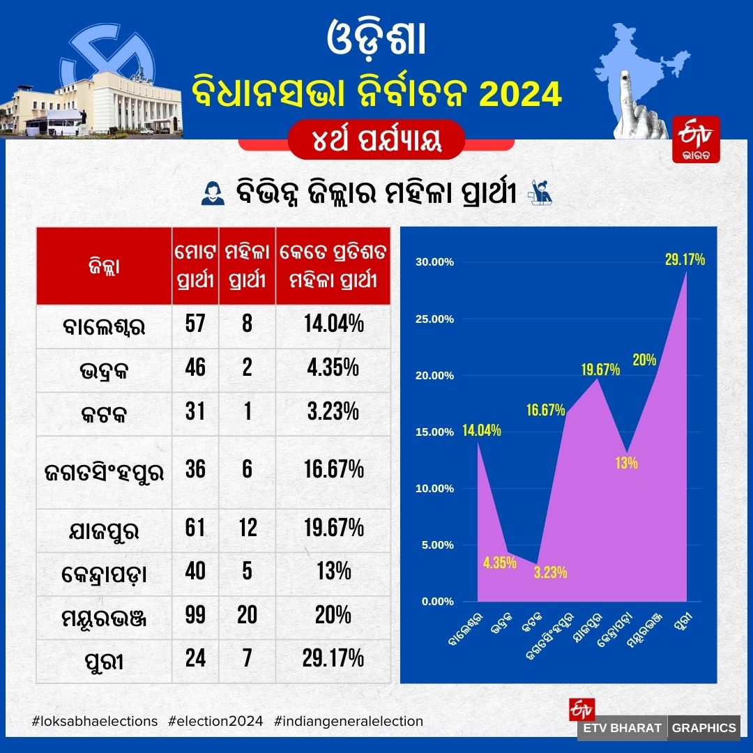 ODISHA PHASE 4 VOTING