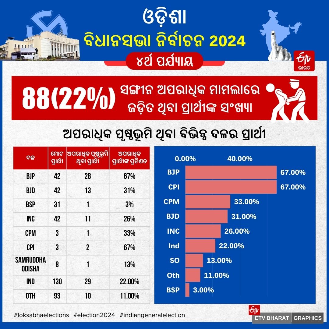 ODISHA PHASE 4 VOTING