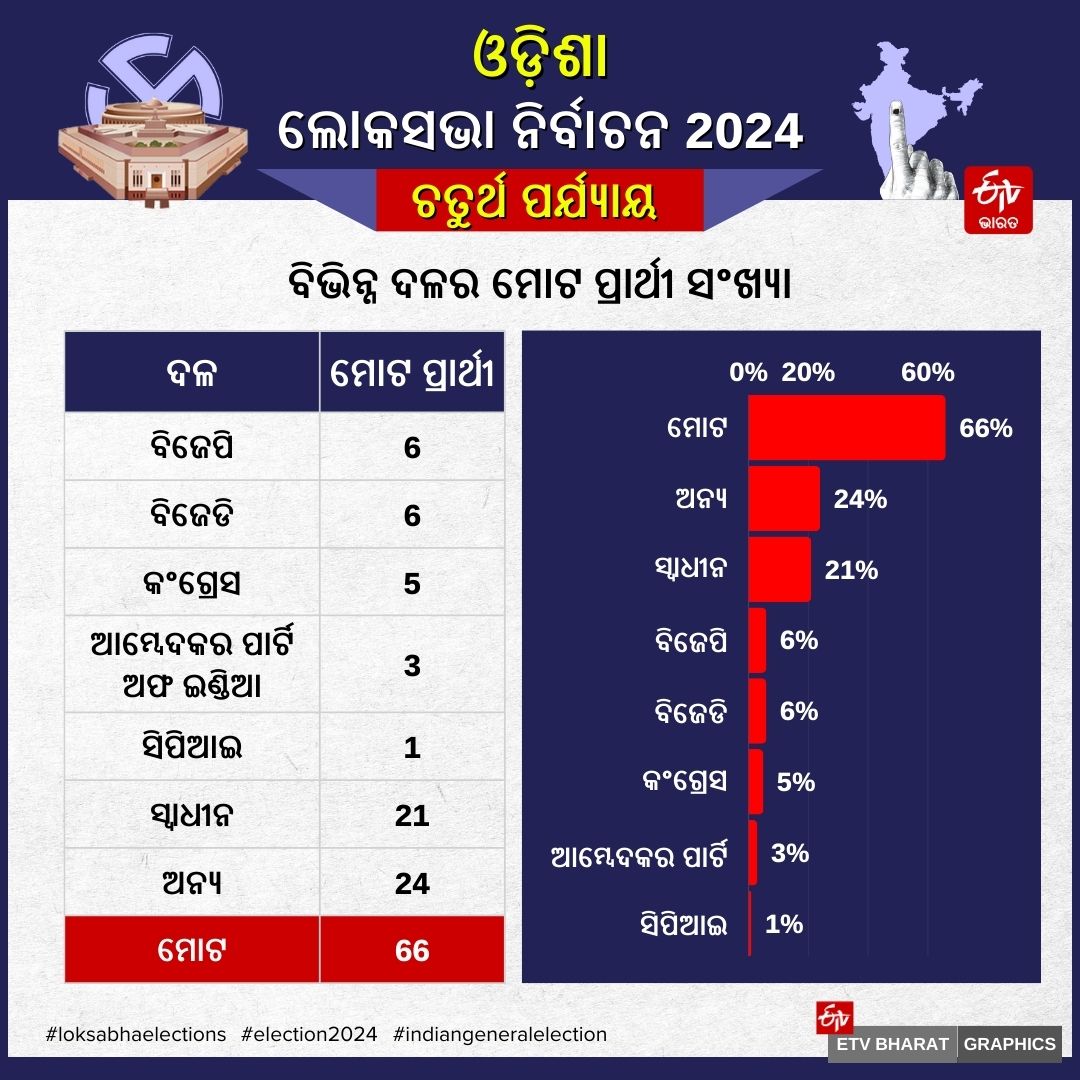 PHASE 4 VOTING IN ODISHA