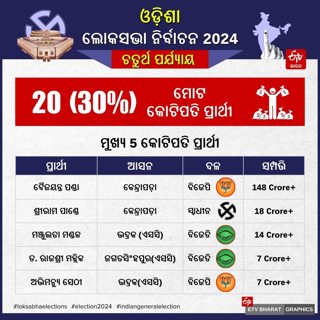 PHASE 4 VOTING IN ODISHA