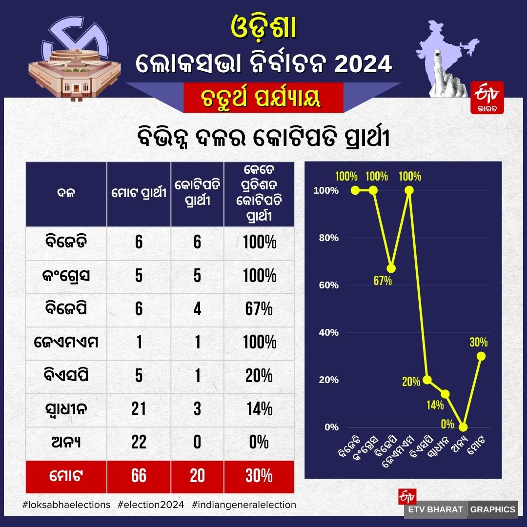 PHASE 4 VOTING IN ODISHA