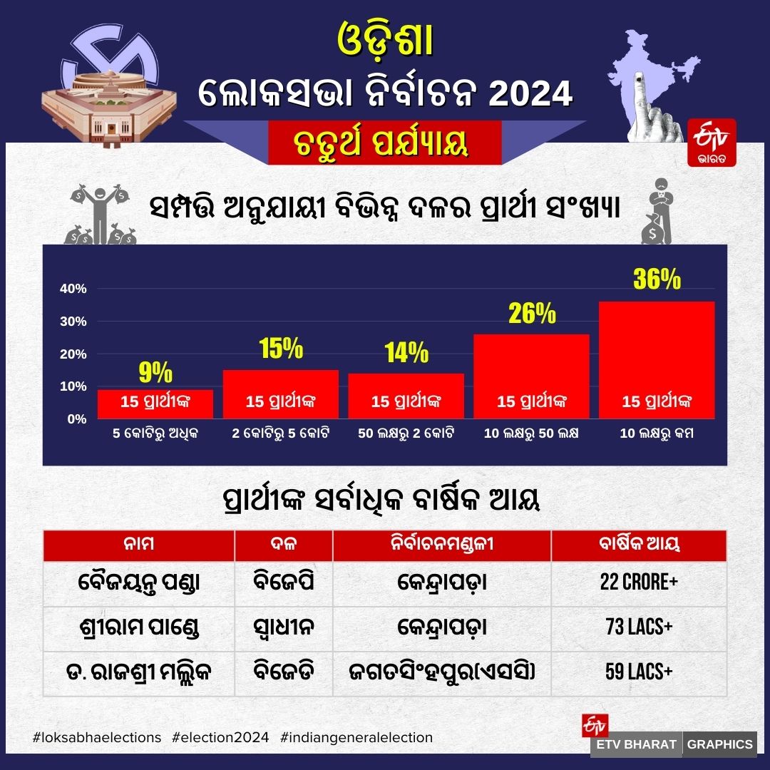 PHASE 4 VOTING IN ODISHA