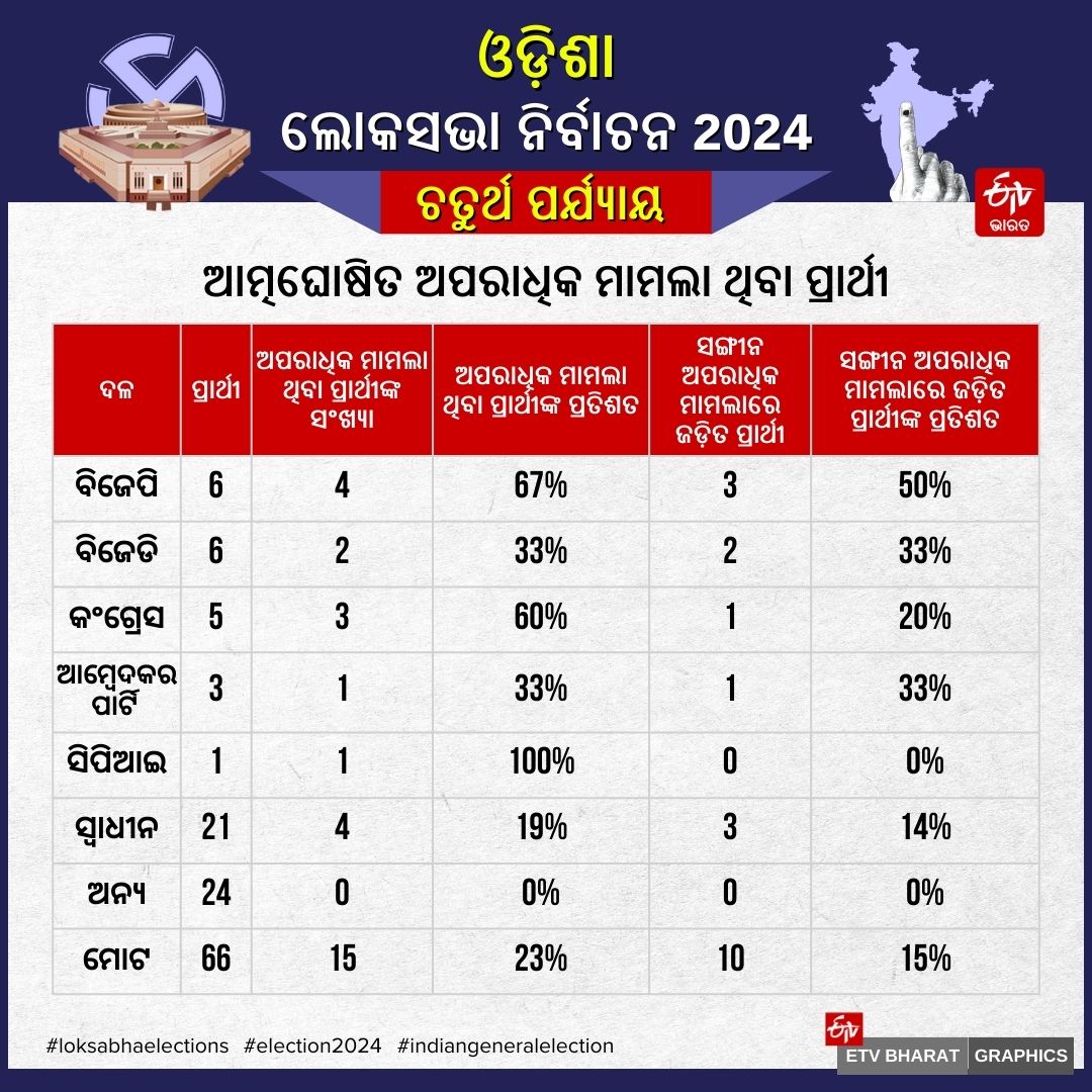 PHASE 4 VOTING IN ODISHA