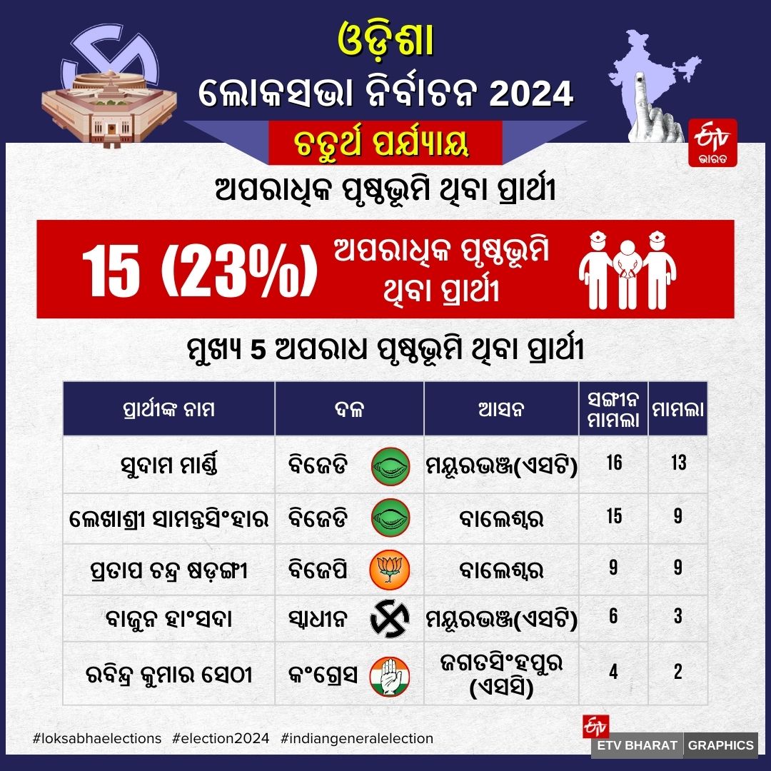 PHASE 4 VOTING IN ODISHA