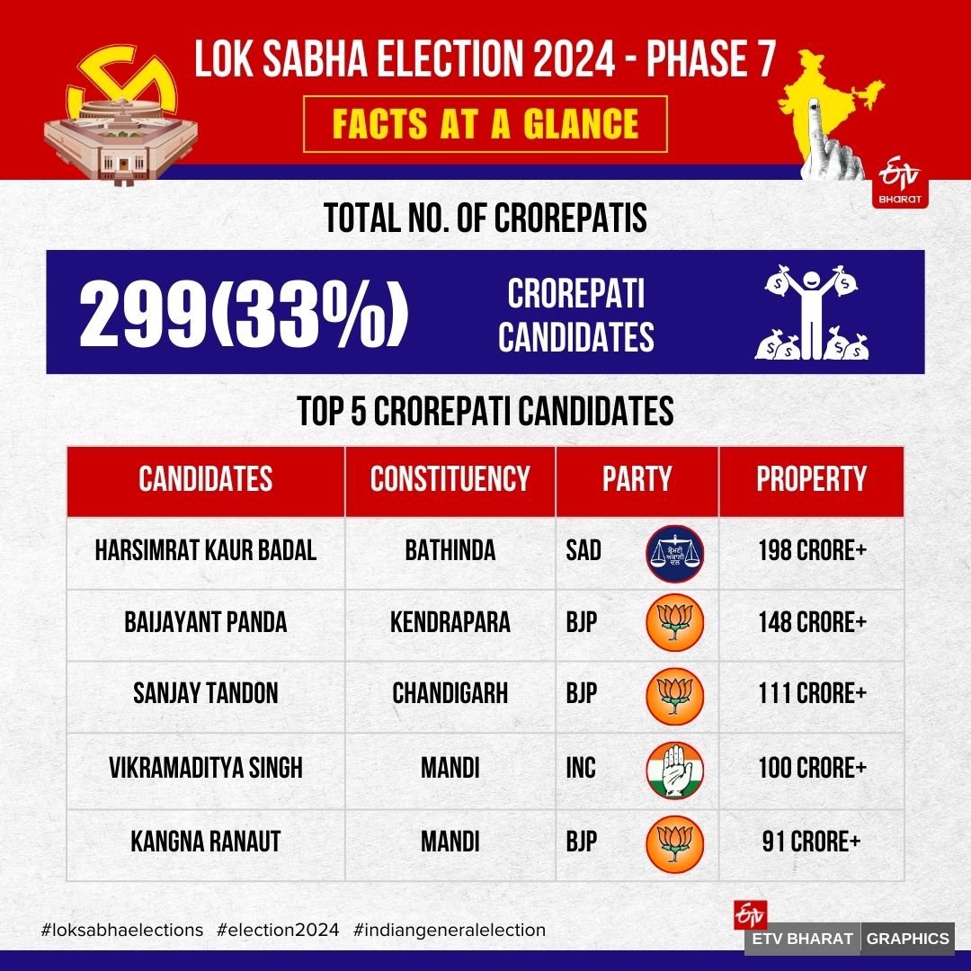 7TH PHASE VOTING