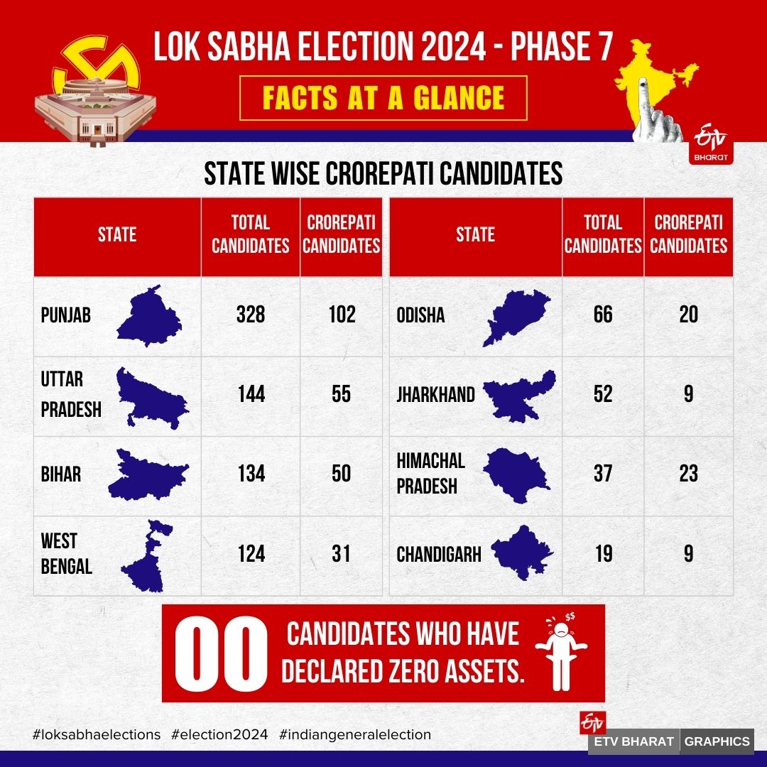 7TH PHASE VOTING