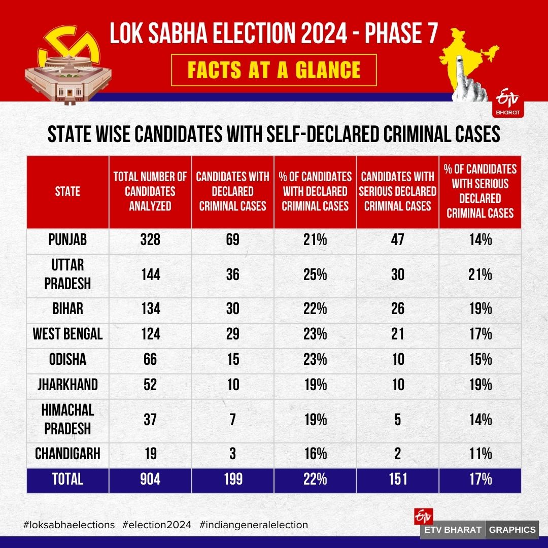 7TH PHASE VOTING