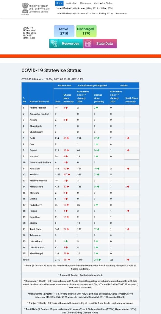 दिल्ली में कोरोना के  294 एक्टिव