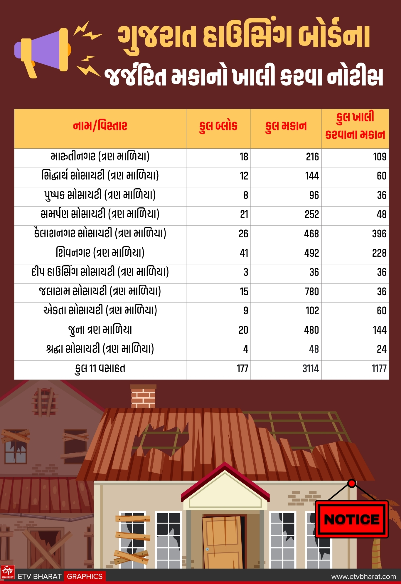 ભાવનગરમાં 227 જર્જરીત ઇમારતો ખાલી કરવા મનપાની નોટિસ
