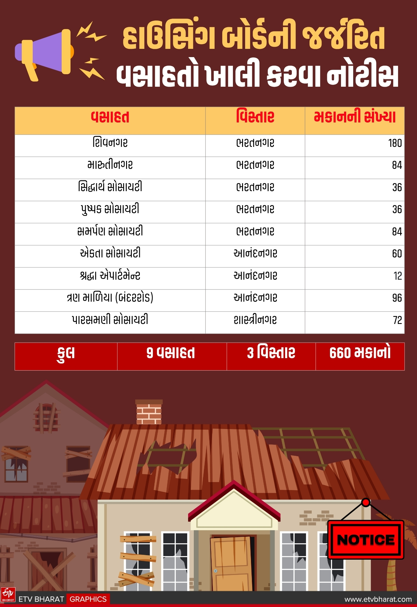 ભાવનગરમાં 227 જર્જરીત ઇમારતો ખાલી કરવા મનપાની નોટિસ