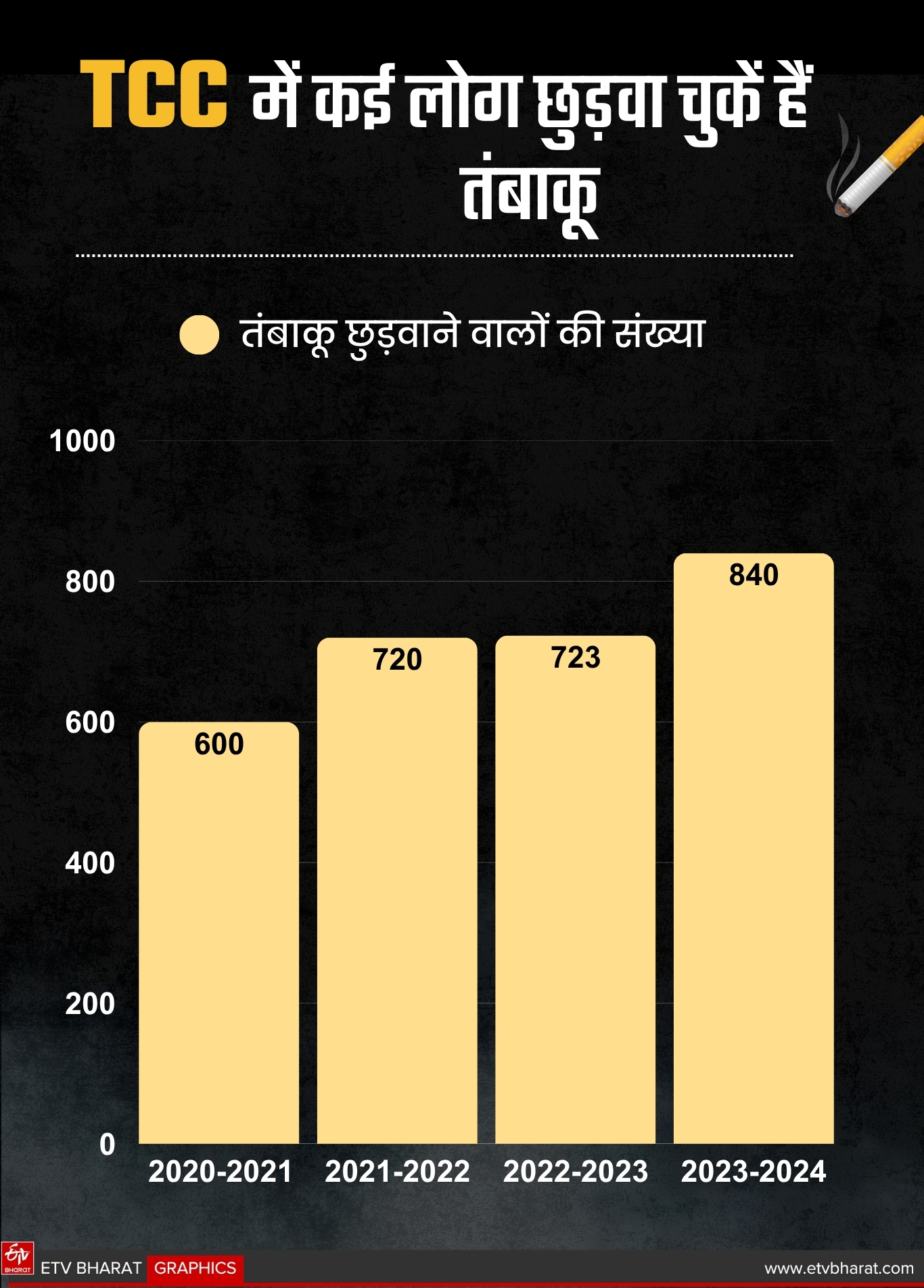 इतने लोगों ने छोड़ा तंबाकू