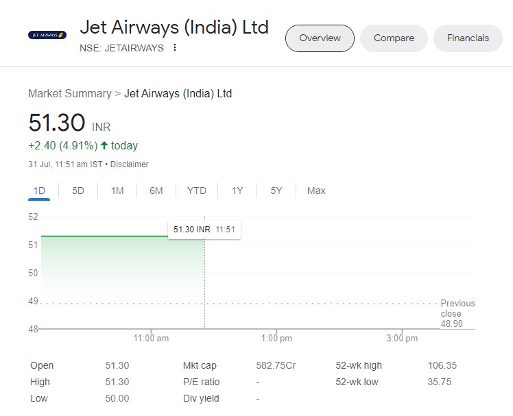 Jet Airways Share
