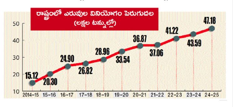 Chemical Fertilizers in Crops