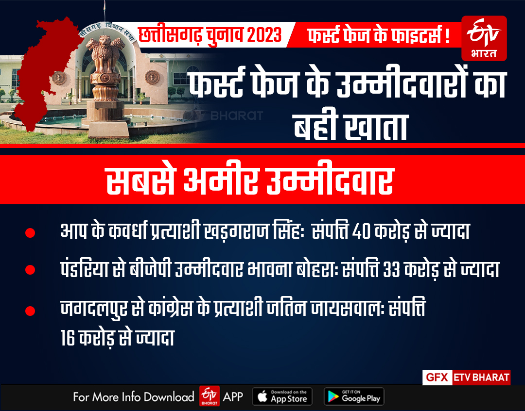 Rich Candidates Of Chhattisgarh Election 2023