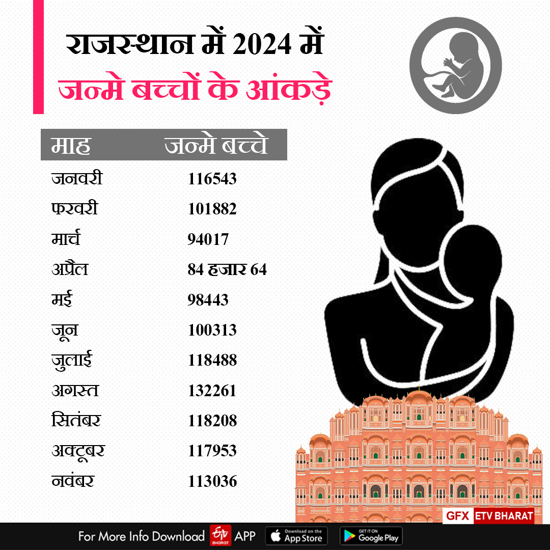 RAJASTHAN CHILD BIRTH 2024