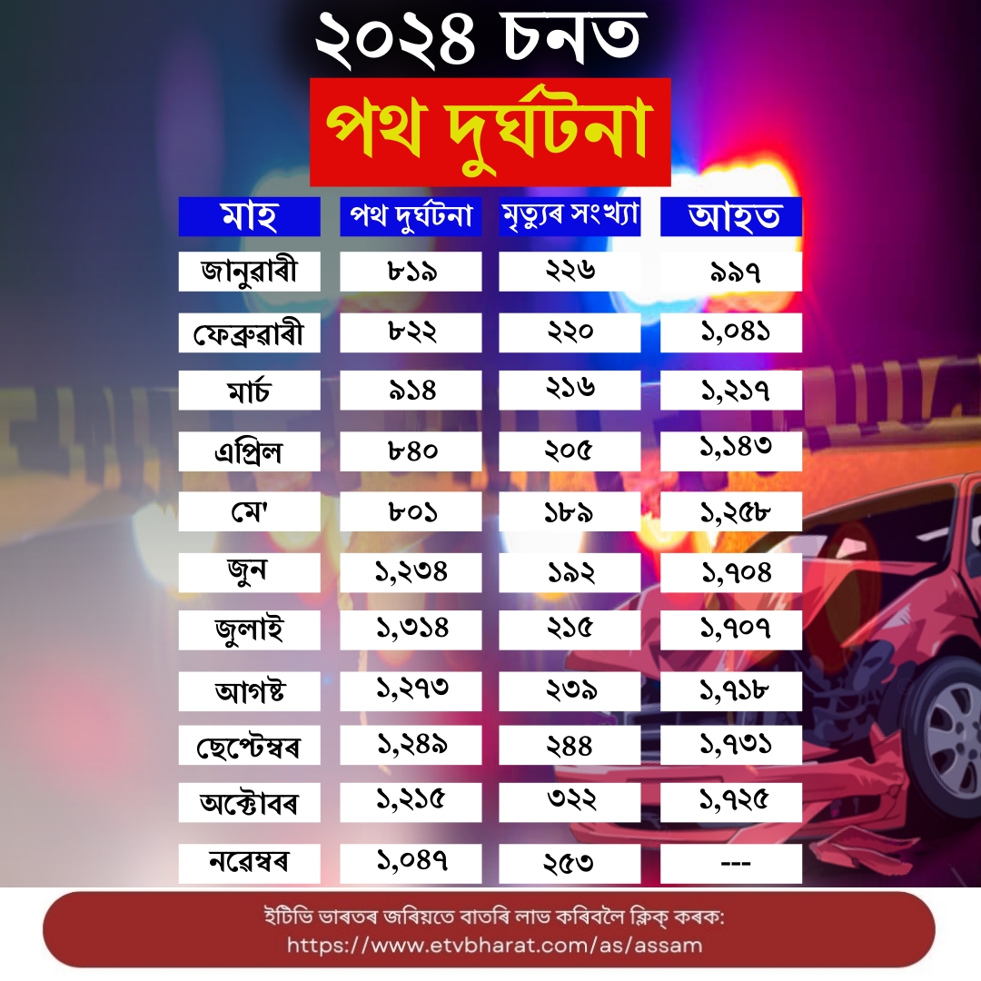 People lost their lives in 11558 road accidents in the state in eleven months