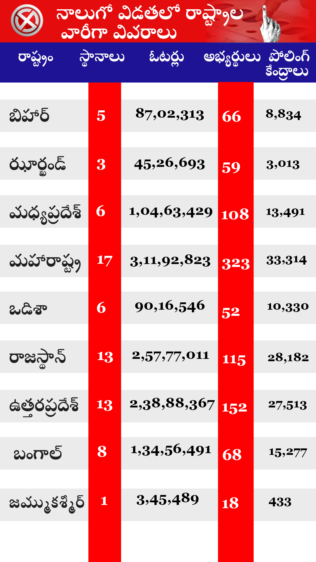 FOURTH PHASE ELECTIONS