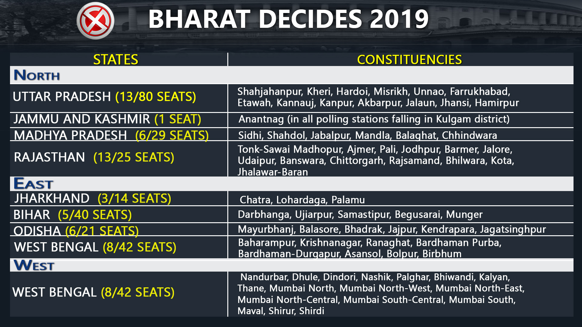 Zone-wise list of constituencies voting in Phase 4