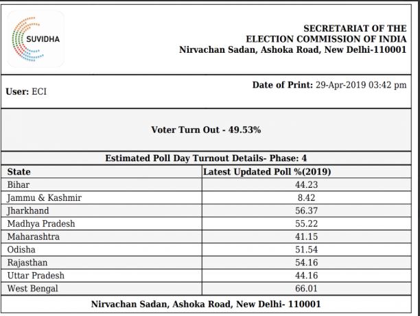 voting percentage etv bharat