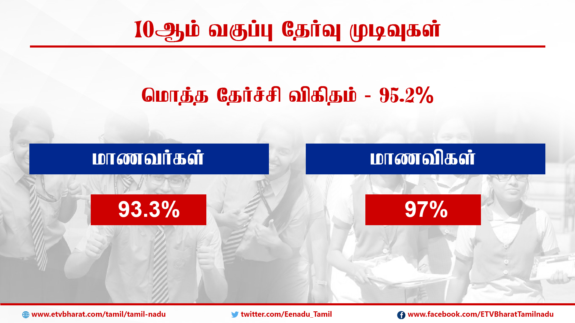 10ஆம் வகுப்பு பொது மாவட்ட வாரியான விழுக்காடு விவரம்!