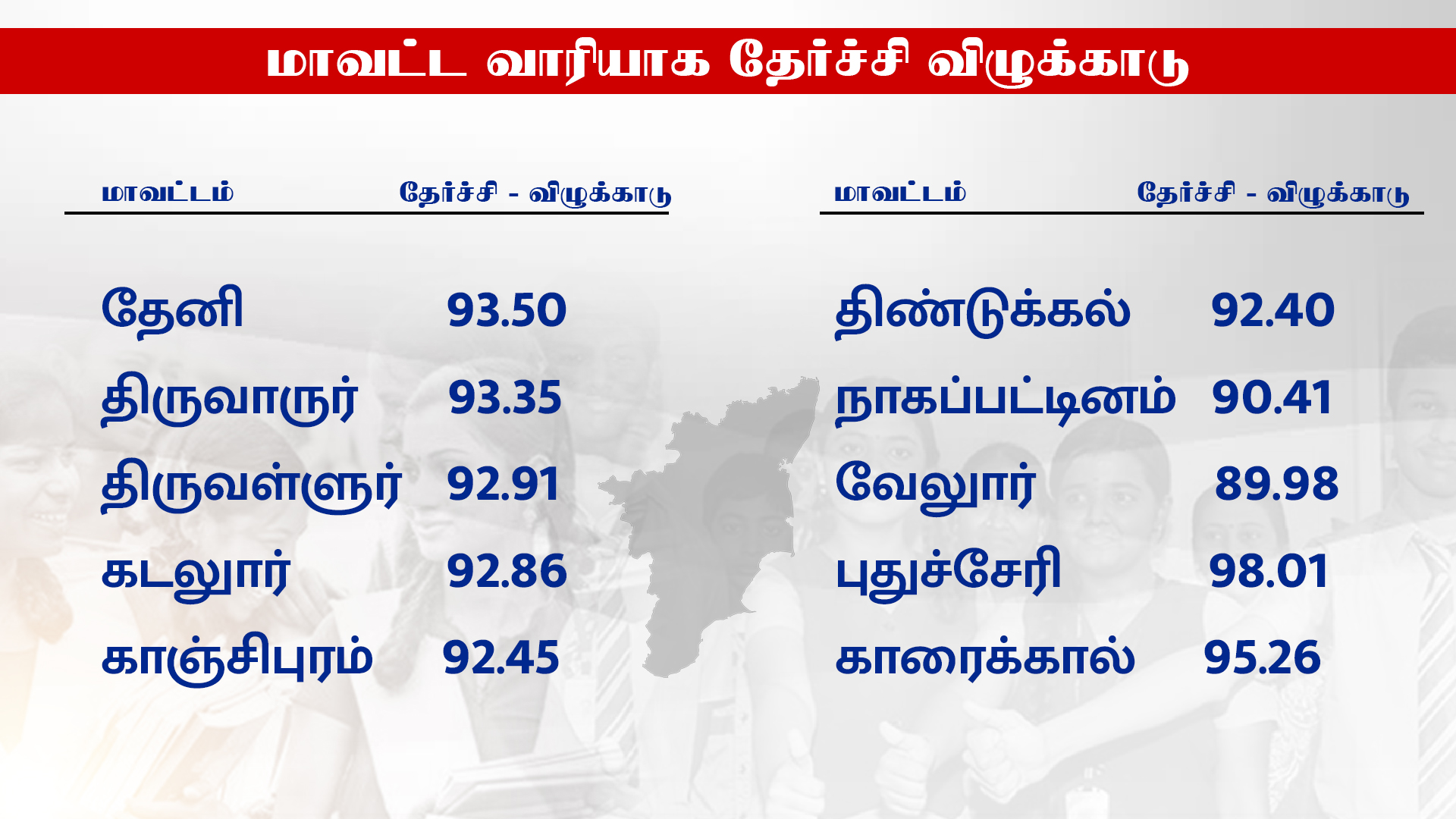 மாவட்ட வாரியான விழுக்காடு விவரம்