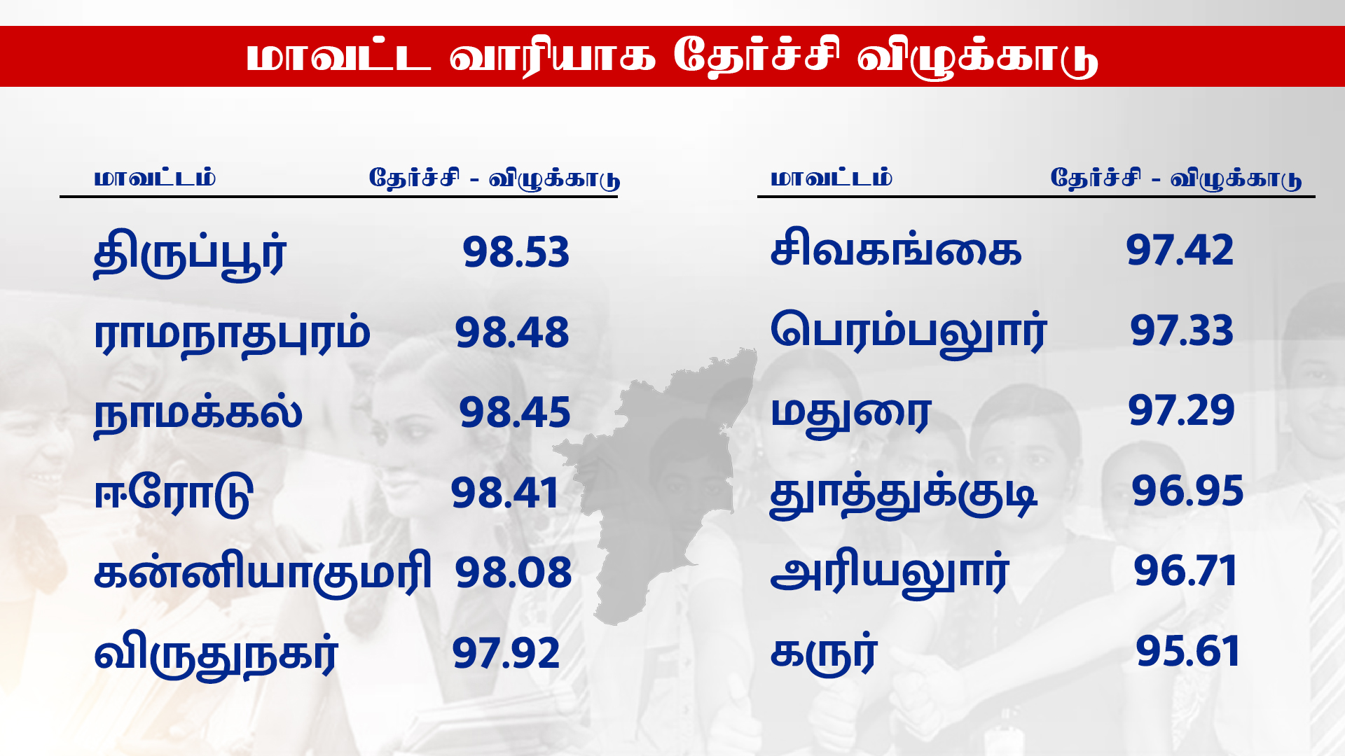 மாவட்ட வாரியான விழுக்காடு விவரம்