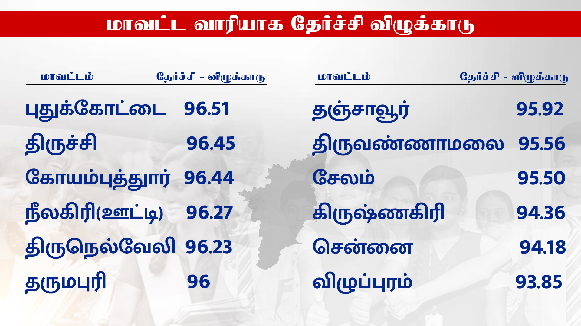 மாவட்ட வாரியான விழுக்காடு விவரம்