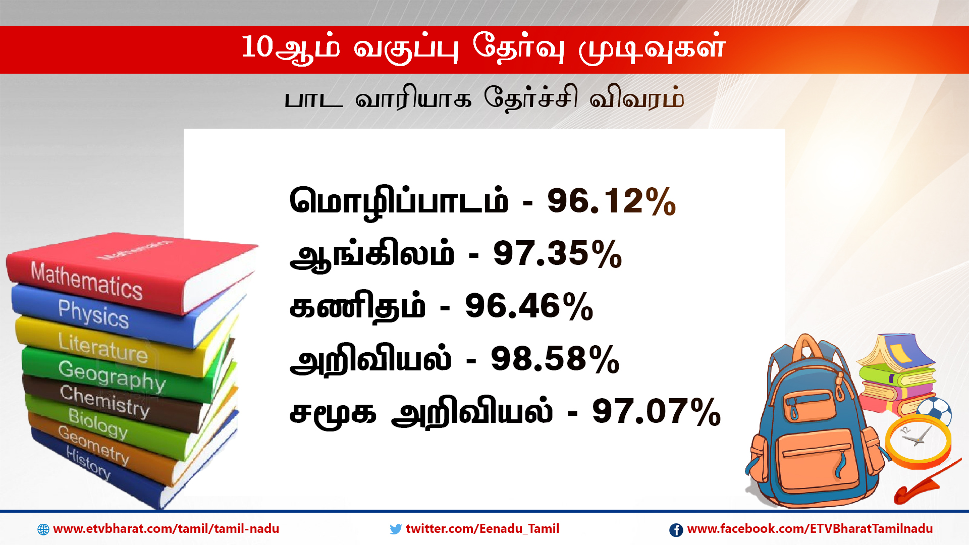 10ஆம் வகுப்பு பொது மாவட்ட வாரியான விழுக்காடு விவரம்!