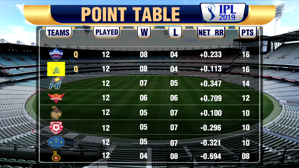 IPL 12: Toss Of Match between RCB And Rajasthan Royals