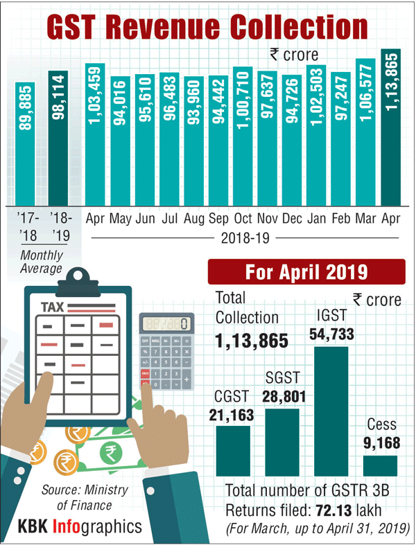 GST,GST collections,Ministry of Finance,Tax,CGST collection,Arun Jaitley,business news