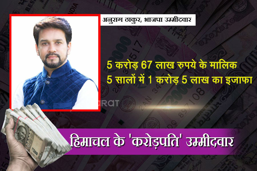 Richest candidates of Himachal in LS polls