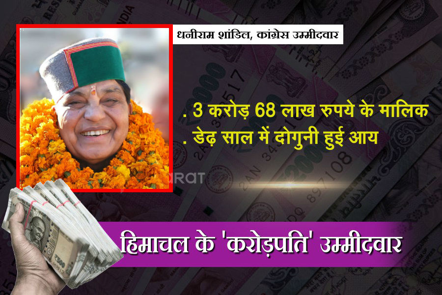 Richest candidates of Himachal in LS polls