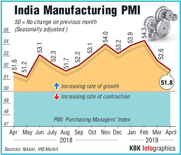 manufacturing sector,India manufacturing sector,economic environment,PMI,Nikkei India Manufacturing,Purchasing Managers Index,business news