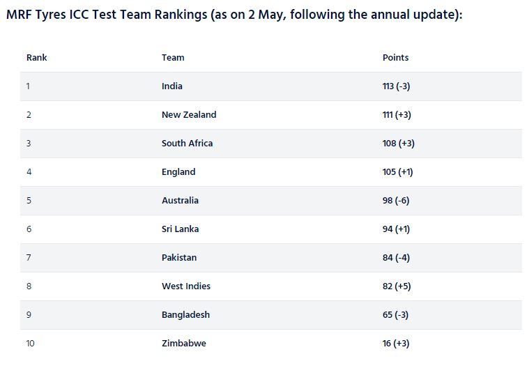 India and England remain on top after annual rankings update