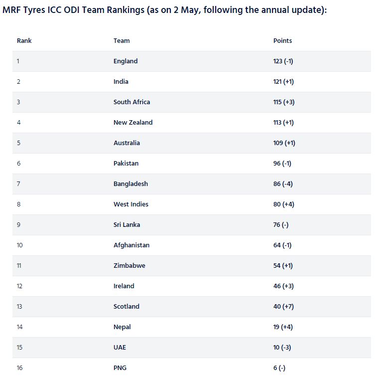 India and England remain on top after annual rankings update