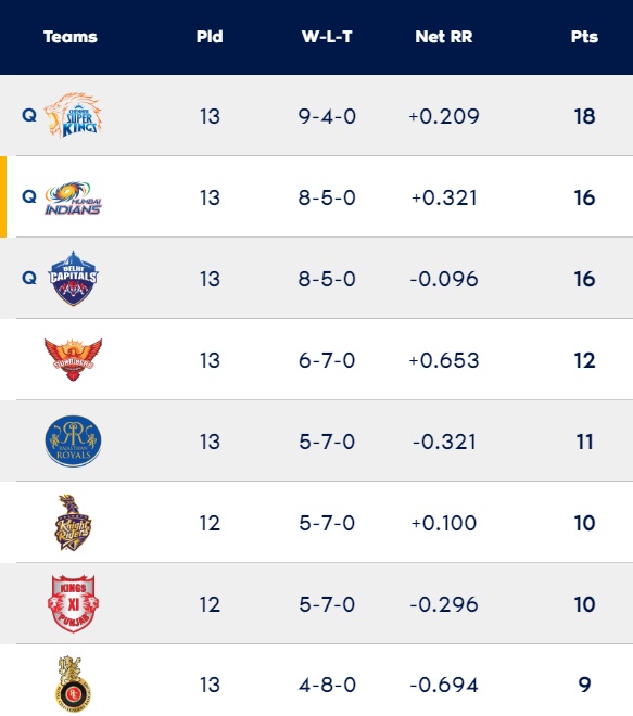 IPl 2019 points table