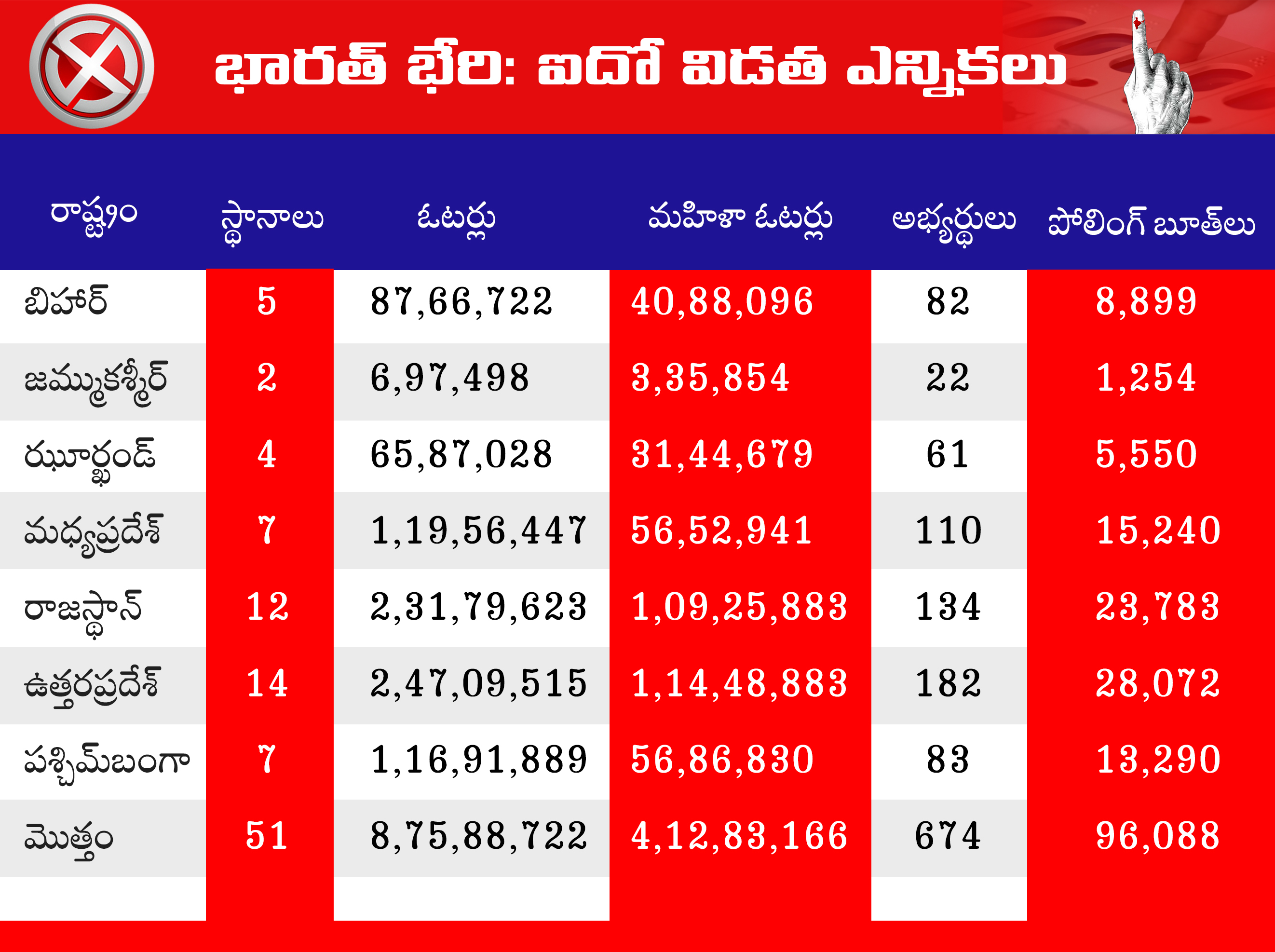 'సార్వత్రికం' ఐదోదశ పోలింగ్​ ప్రారంభం