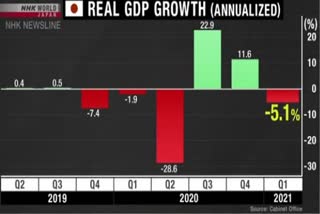 Japan's economy slumps as Covid-19 hits consumption Japan's economy Japan Covid ജപ്പാൻ കൊവിഡ് ജപ്പാനിൽ അടിയന്താരവസ്ഥ ജപ്പാൻ സമ്പദ് വ്യവസ്ഥ