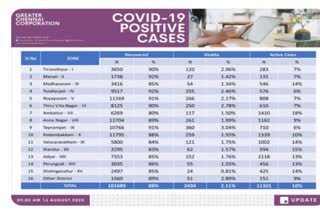 Chennai- Announcement of the number of recovered persons in 15 zones