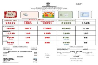 24 மணி நேரத்தில் 1,237 பேருக்கு கரோனா உறுதி!