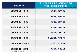 RBI to transfer Rs 99,122 crore as surplus to govt rbi reserve bank of india rbi fund transfer to centre rbi surplus funds transfer to centre rbi transfers 92 thousand crore to centre shaktikanta das rbi surplus transfer to govt മിച്ചമുള്ള 99,122 കോടി രൂപ റിസർവ് ബാങ്ക് സർക്കാരിന് കൈമാറും 99,122 കോടി രൂപ റിസർവ് ബാങ്ക് റിസർവ് ബാങ്ക് സർക്കാരിന് കൈമാറും