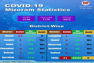 Mizoram Covid 19 update etv bharat news