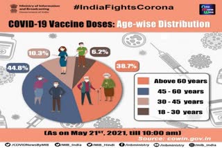 Nationwide cumulative vaccination coverage exceeds 19 crore India covid vaccine reports രാജ്യത്തെ വാക്സിൻ വിതരണം കൊവിഷീൽഡ്