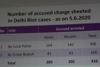 Delhi Police NGOs Hindus Muslims டெல்லி டெல்லி கலவரம் குடியுரிமை திருத்தச் சட்ட போராட்டம்