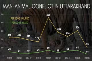 உத்தரகாண்டில் வனவிளங்குகளால் இந்தாண்டு 22 பேர் உயிரிழப்பு!