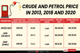 Why petrol prices going up when crude oil cost is going down?