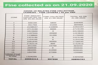 Rs. 2 crore Corona Violation Fine Collected