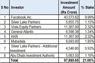 Investment in Reliance