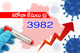 3,982  new cases has reported in telangana