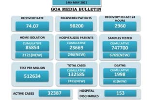  2960 recoveries and 61 deaths covid cases in goa corona cases in goa ഗോവയിലെ കോവിഡ് കേസുകൾ ഗോവയിലെ കൊറോണ കേസുകൾ